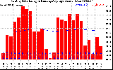 Solar PV/Inverter Performance Monthly Solar Energy Production Value Running Average