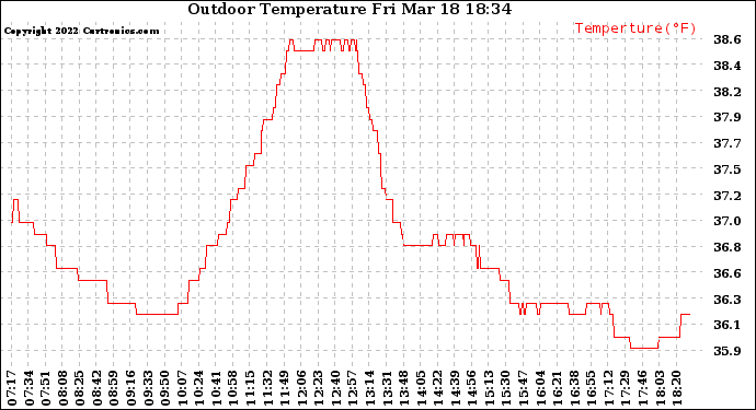 Solar PV/Inverter Performance Outdoor Temperature