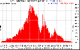 Solar PV/Inverter Performance Solar Radiation & Day Average per Minute