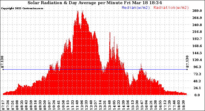 Solar PV/Inverter Performance Solar Radiation & Day Average per Minute