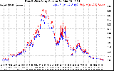 Solar PV/Inverter Performance Photovoltaic Panel Current Output