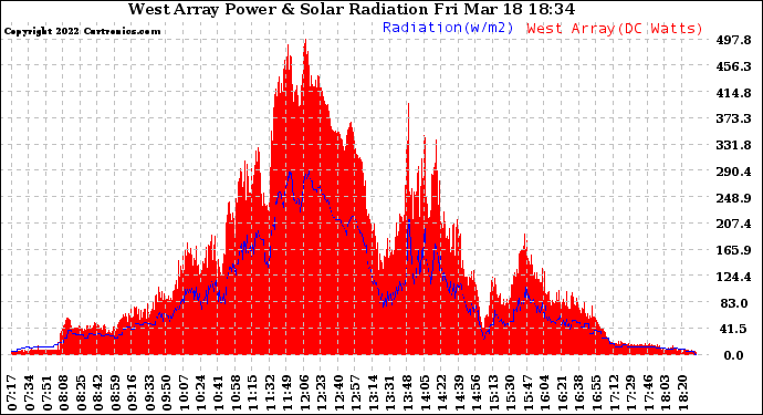 Solar PV/Inverter Performance West Array Power Output & Solar Radiation