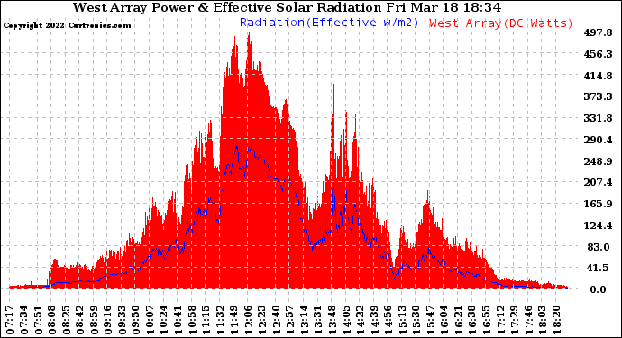 Solar PV/Inverter Performance West Array Power Output & Effective Solar Radiation