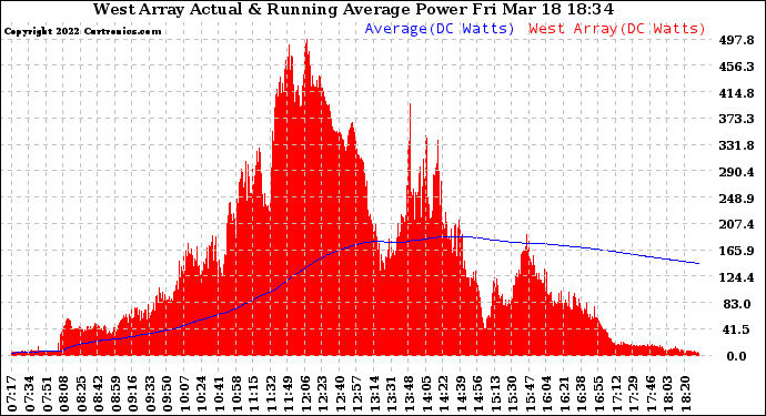 Solar PV/Inverter Performance West Array Actual & Running Average Power Output