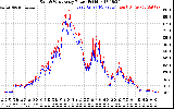 Solar PV/Inverter Performance Photovoltaic Panel Power Output