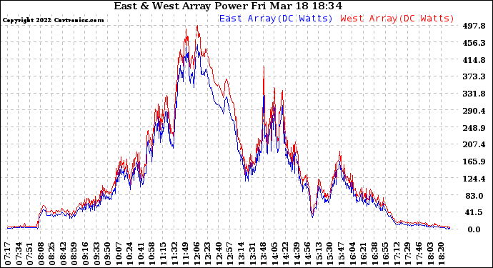 Solar PV/Inverter Performance Photovoltaic Panel Power Output