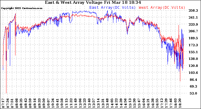 Solar PV/Inverter Performance Photovoltaic Panel Voltage Output