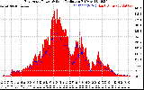 Solar PV/Inverter Performance East Array Power Output & Solar Radiation