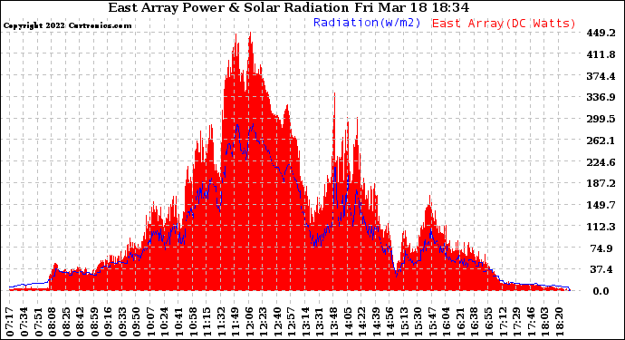 Solar PV/Inverter Performance East Array Power Output & Solar Radiation