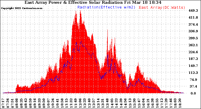 Solar PV/Inverter Performance East Array Power Output & Effective Solar Radiation