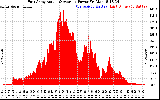 Solar PV/Inverter Performance East Array Actual & Average Power Output