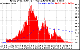 Solar PV/Inverter Performance East Array Actual & Running Average Power Output