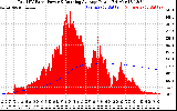 Solar PV/Inverter Performance Total PV Panel & Running Average Power Output