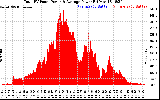 Solar PV/Inverter Performance Total PV Panel Power Output