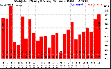 Milwaukee Solar Powered Home WeeklyProduction