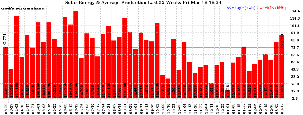 Solar PV/Inverter Performance Weekly Solar Energy Production Last 52 Weeks