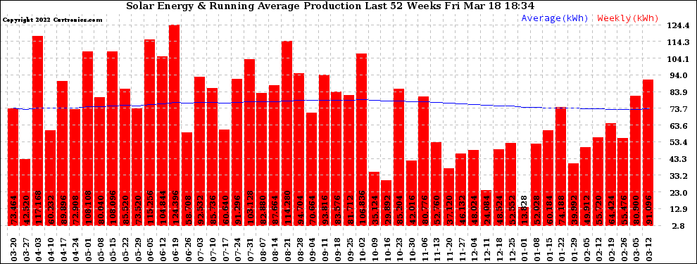 Solar PV/Inverter Performance Weekly Solar Energy Production Running Average Last 52 Weeks