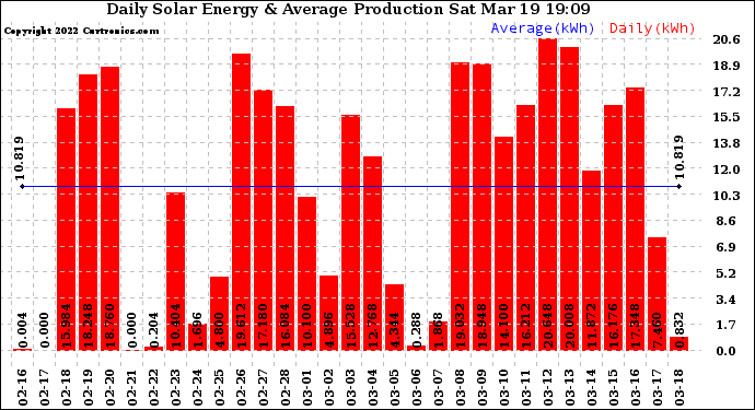 Solar PV/Inverter Performance Daily Solar Energy Production