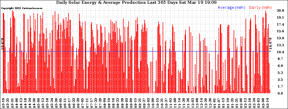 Solar PV/Inverter Performance Daily Solar Energy Production Last 365 Days