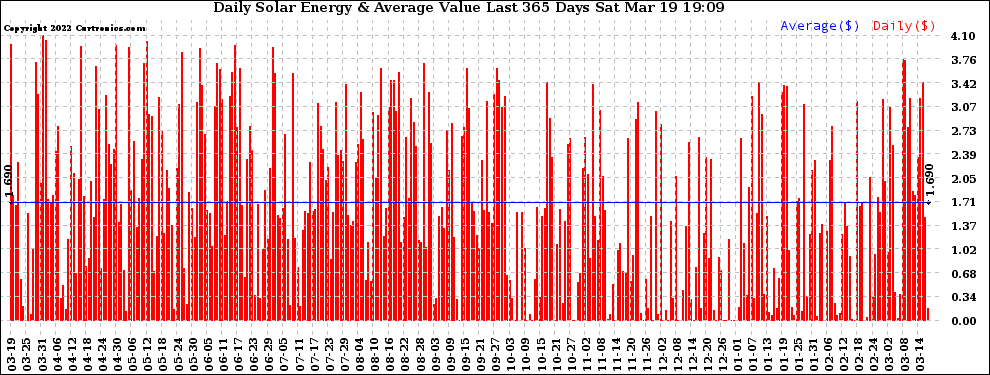 Solar PV/Inverter Performance Daily Solar Energy Production Value Last 365 Days