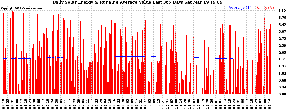 Solar PV/Inverter Performance Daily Solar Energy Production Value Running Average Last 365 Days