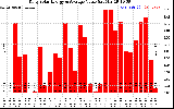 Solar PV/Inverter Performance Daily Solar Energy Production Value