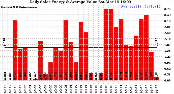 Solar PV/Inverter Performance Daily Solar Energy Production Value