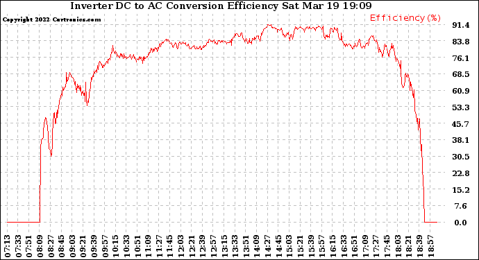 Solar PV/Inverter Performance Inverter DC to AC Conversion Efficiency