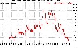 Solar PV/Inverter Performance Daily Energy Production Per Minute