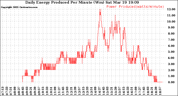 Solar PV/Inverter Performance Daily Energy Production Per Minute