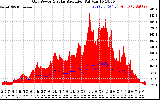 Solar PV/Inverter Performance Grid Power & Solar Radiation