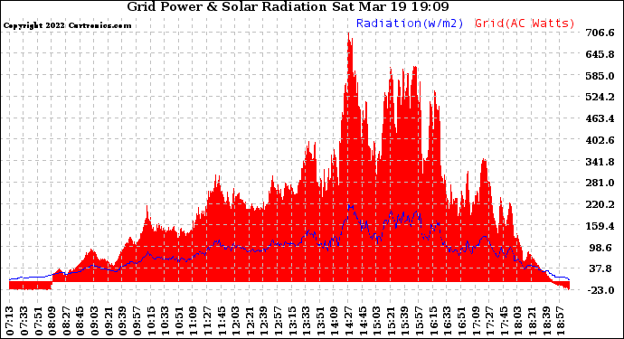 Solar PV/Inverter Performance Grid Power & Solar Radiation