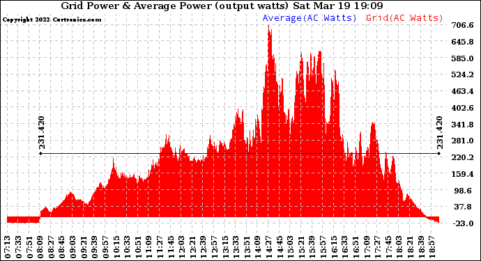 Solar PV/Inverter Performance Inverter Power Output