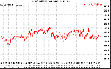 Solar PV/Inverter Performance Grid Voltage