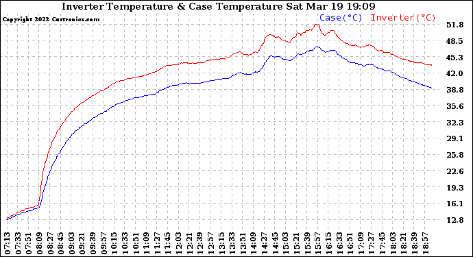 Solar PV/Inverter Performance Inverter Operating Temperature