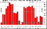 Solar PV/Inverter Performance Monthly Solar Energy Production Average Per Day (KWh)