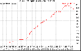 Solar PV/Inverter Performance Outdoor Temperature