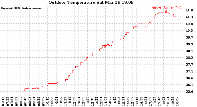 Solar PV/Inverter Performance Outdoor Temperature