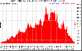 Solar PV/Inverter Performance Solar Radiation & Day Average per Minute