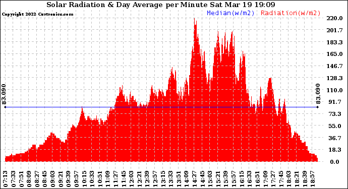 Solar PV/Inverter Performance Solar Radiation & Day Average per Minute