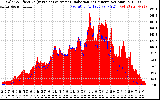 Solar PV/Inverter Performance Solar Radiation & Effective Solar Radiation per Minute