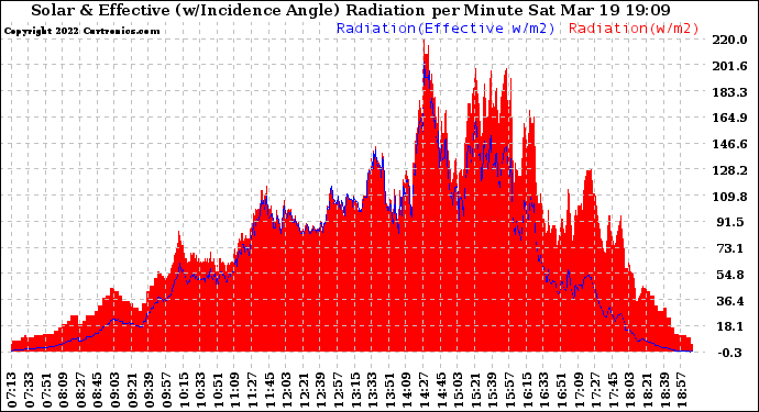 Solar PV/Inverter Performance Solar Radiation & Effective Solar Radiation per Minute