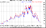 Solar PV/Inverter Performance Photovoltaic Panel Current Output