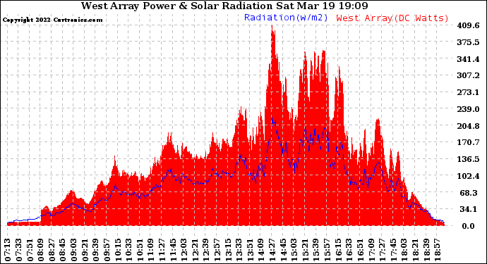 Solar PV/Inverter Performance West Array Power Output & Solar Radiation