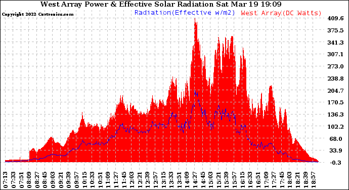 Solar PV/Inverter Performance West Array Power Output & Effective Solar Radiation