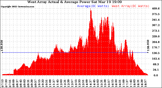 Solar PV/Inverter Performance West Array Actual & Average Power Output