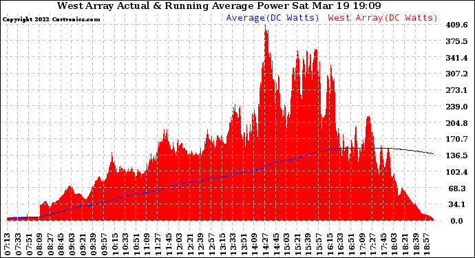 Solar PV/Inverter Performance West Array Actual & Running Average Power Output