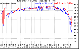 Solar PV/Inverter Performance Photovoltaic Panel Voltage Output