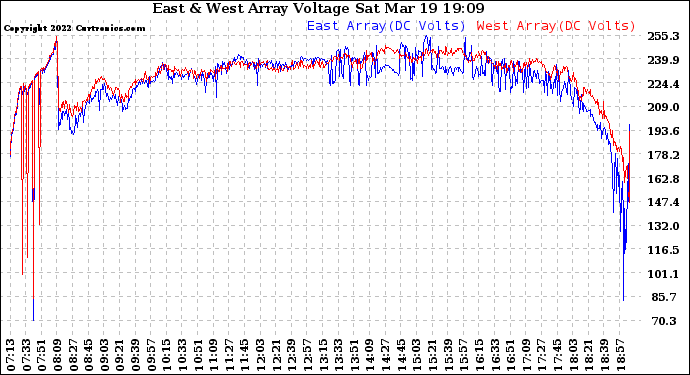 Solar PV/Inverter Performance Photovoltaic Panel Voltage Output