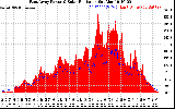 Solar PV/Inverter Performance East Array Power Output & Solar Radiation